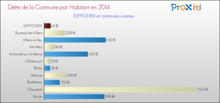 Dette par habitant de la commune en 2014 pour EUFFIGNEIX et les communes proches Comparaison de la dette par habitant de la commune en 2014 pour EUFFIGNEIX et les communes voisines