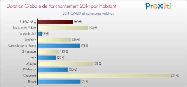 Montant des dotations globales de fonctionnement DGF par Habitant pour EUFFIGNEIX et les communes proches en 2014. Comparaison des des dotations globales de fonctionnement DGF par habitant pour EUFFIGNEIX et les communes voisines en 2014.
