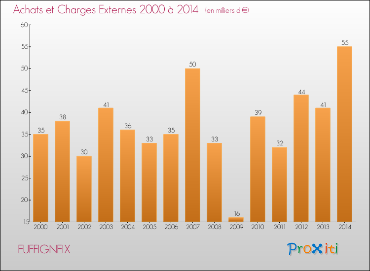 Evolution des Achats et Charges externes pour EUFFIGNEIX de 2000 à 2014