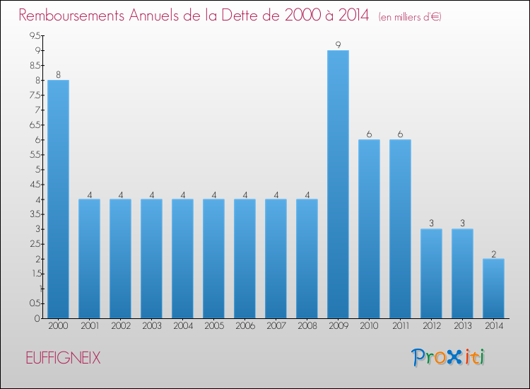Annuités de la dette  pour EUFFIGNEIX de 2000 à 2014