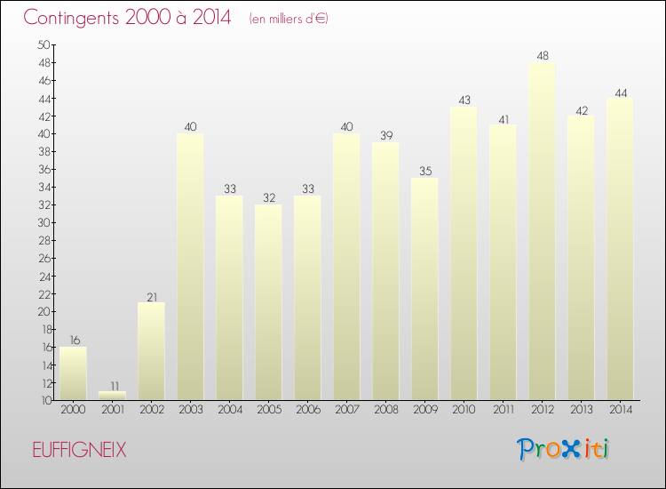 Evolution des Charges de Contingents pour EUFFIGNEIX de 2000 à 2014