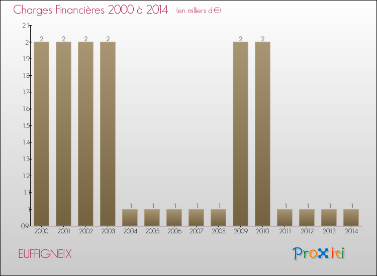 Evolution des Charges Financières pour EUFFIGNEIX de 2000 à 2014