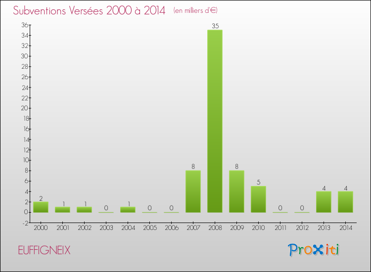 Evolution des Subventions Versées pour EUFFIGNEIX de 2000 à 2014