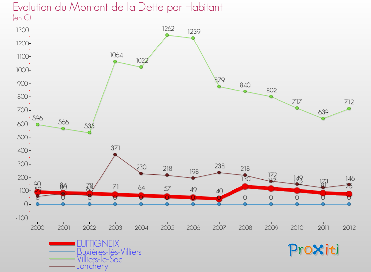 Evolution de la dette par habitant pour la commune de EUFFIGNEIX et les communes proches de 2000 à 2012 Comparaison de la dette par habitant pour EUFFIGNEIX et les communes voisines de 2000 à 2012