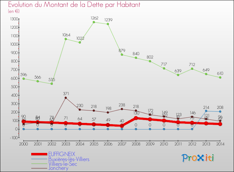 Evolution de la dette par habitant pour la commune de EUFFIGNEIX et les communes proches de 2000 à 2014 Comparaison de la dette par habitant pour EUFFIGNEIX et les communes voisines de 2000 à 2014