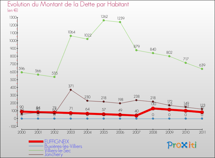 Evolution de la dette par habitant pour la commune de EUFFIGNEIX et les communes proches Comparaison de la dette par habitant pour EUFFIGNEIX et les communes voisines