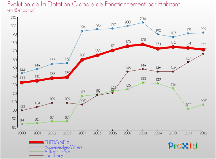 Evolution et montant de la dotation globale de fonctionnement par Habitant pour EUFFIGNEIX et les communes proches Comparaison des dotations globales de fonctionnement par habitant pour EUFFIGNEIX et les communes voisines