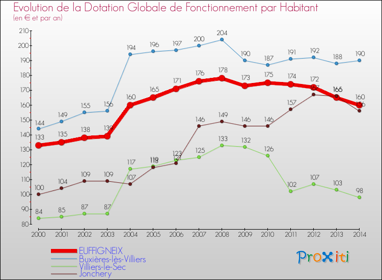 Evolution et montant de la dotation globale de fonctionnement par Habitant pour EUFFIGNEIX et les communes proches de 2000 à 2014. Comparaison des dotations globales de fonctionnement par habitant pour EUFFIGNEIX et les communes voisines de 2000 à 2014.