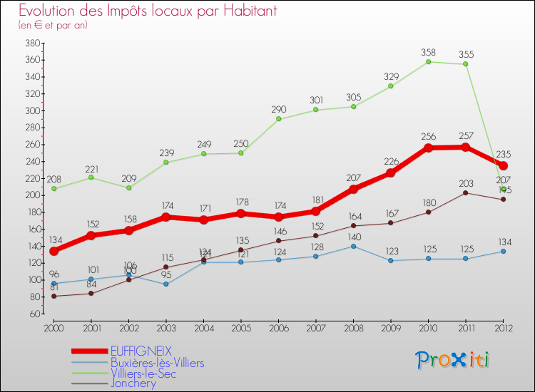 Evolution et montant des impôts locaux par Habitant pour EUFFIGNEIX et les communes proches Comparaison des impôts locaux par habitant pour EUFFIGNEIX et les communes voisines