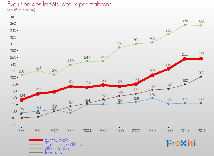 Evolution et montant des impôts locaux par Habitant pour EUFFIGNEIX et les communes proches Comparaison des impôts locaux par habitant pour EUFFIGNEIX et les communes voisines