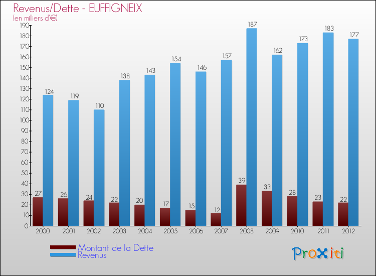 Evolution comparée de la dette et des revenus pour la commune de EUFFIGNEIX de 2000 à 2012 Comparaison de la dette et des revenus pour EUFFIGNEIX de 2000 à 2012