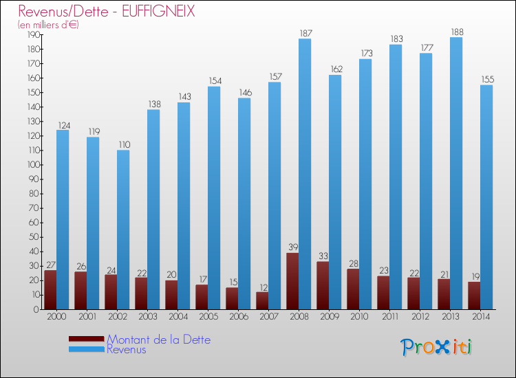 Comparaison de la dette et des revenus pour EUFFIGNEIX de 2000 à 2014