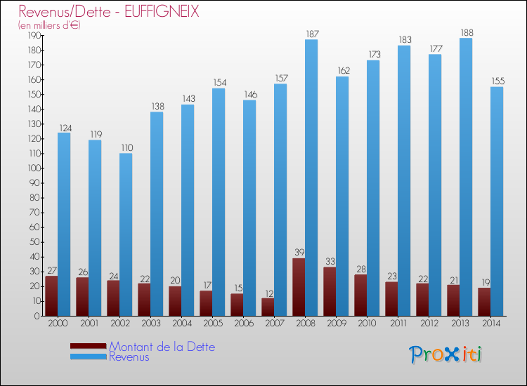 Evolution comparée de la dette et des revenus pour la commune de EUFFIGNEIX de 2000 à 2014 Comparaison de la dette et des revenus pour EUFFIGNEIX de 2000 à 2014