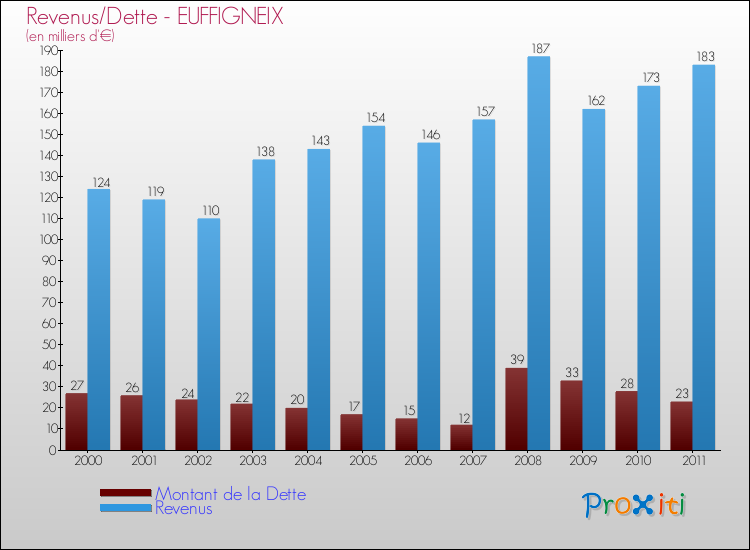 Evolution comparée de la dette et des revenus pour la commune de EUFFIGNEIX de 2000 à 2011 Comparaison de la dette et des revenus pour EUFFIGNEIX de 2000 à 2011