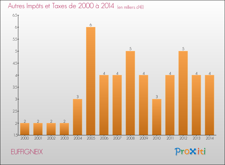 Evolution du montant des autres Impôts et Taxes pour EUFFIGNEIX de 2000 à 2014