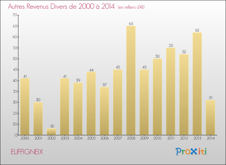 Evolution du montant des autres Revenus Divers pour EUFFIGNEIX de 2000 à 2014