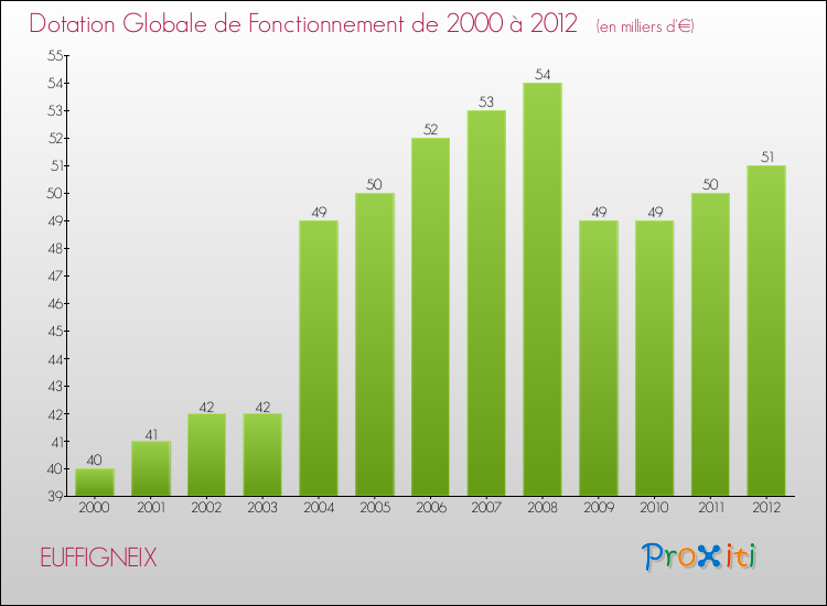 Evolution du montant de la Dotation Globale de Fonctionnement pour la commune de EUFFIGNEIX de 2000 à 2012 Evolution du montant de la Dotation Globale de Fonctionnement pour EUFFIGNEIX de 2000 à 2012