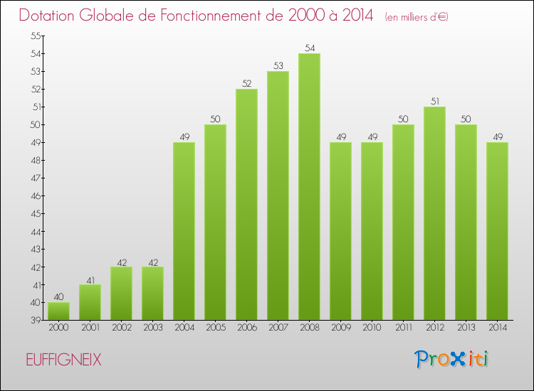 Evolution du montant de la Dotation Globale de Fonctionnement pour la commune de EUFFIGNEIX de 2000 à 2014 Evolution du montant de la Dotation Globale de Fonctionnement pour EUFFIGNEIX de 2000 à 2014
