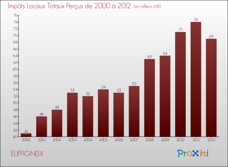 Evolution des Impôts Locaux pour la commune de EUFFIGNEIX de 2000 à 2012 Evolution des Impôts Locaux pour EUFFIGNEIX de 2000 à 2012