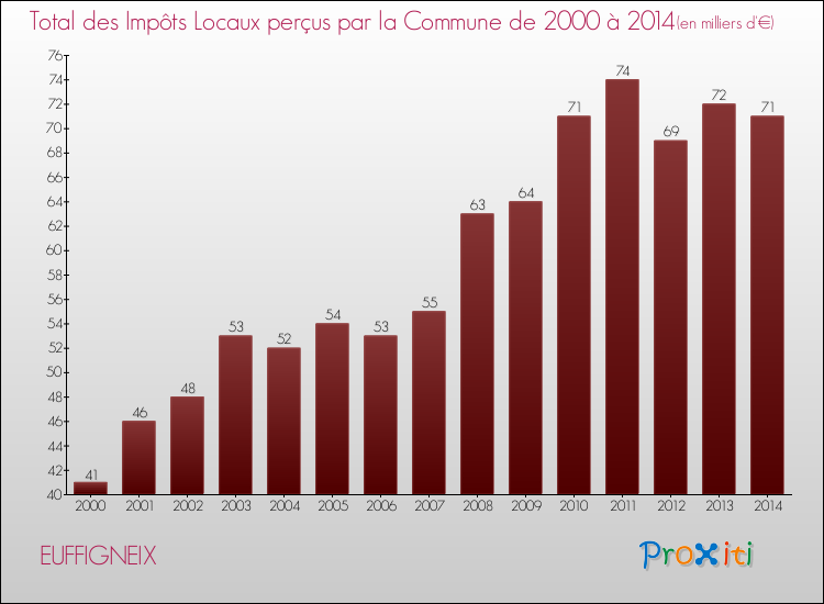 Evolution des Impôts Locaux pour EUFFIGNEIX de 2000 à 2014