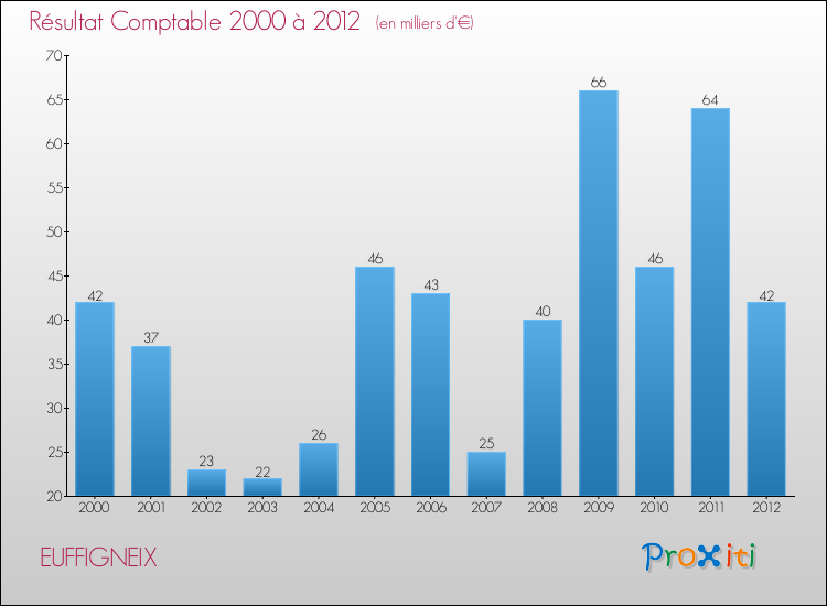 Evolution du résultat comptable pour la commune de EUFFIGNEIX de 2000 à 2012 Evolution du résultat comptable pour EUFFIGNEIX de 2000 à 2012