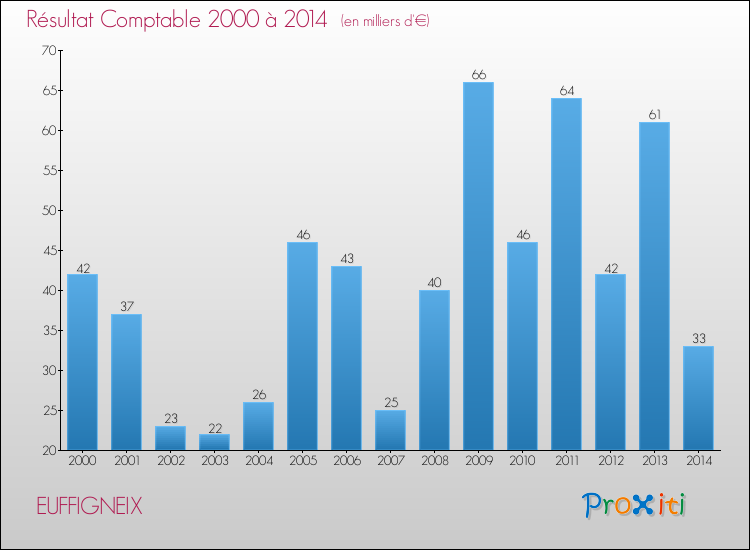 Evolution du résultat comptable pour la commune de EUFFIGNEIX de 2000 à 2014 Evolution du résultat comptable pour EUFFIGNEIX de 2000 à 2014