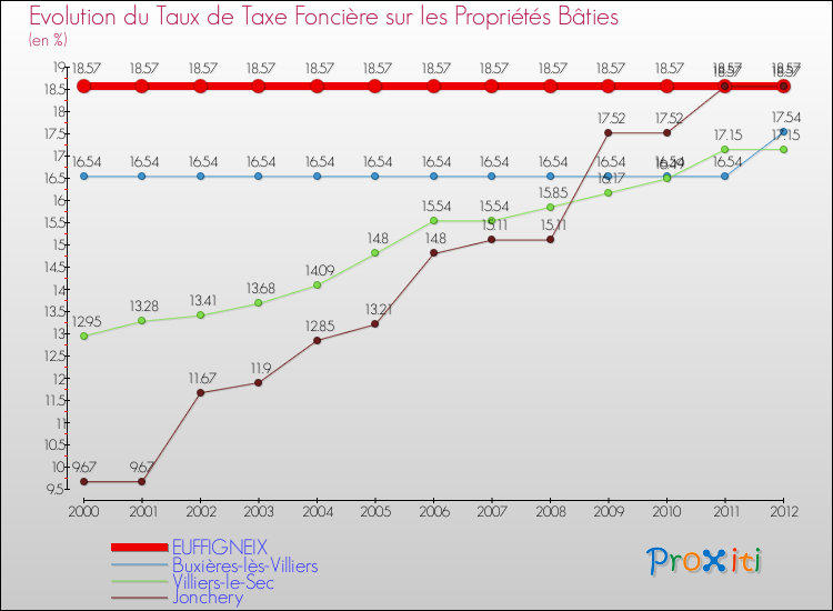 Evolution du taux de la taxe foncière sur le bati pour EUFFIGNEIX et les communes proches de 2000 à 2012 Comparaison des taux de taxe foncière sur le bati pour EUFFIGNEIX et les communes voisines de 2000 à 2012