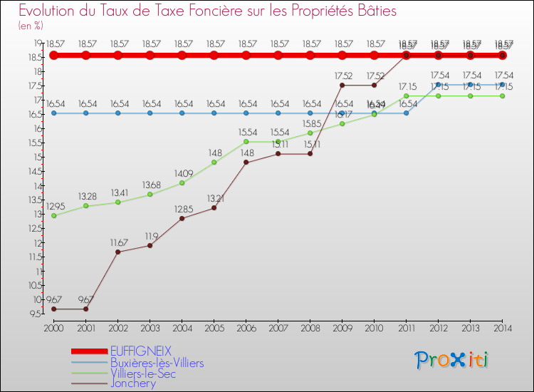 Evolution du taux de la taxe foncière sur le bati pour EUFFIGNEIX et les communes proches de 2000 à 2014 Comparaison des taux de taxe foncière sur le bati pour EUFFIGNEIX et les communes voisines de 2000 à 2014