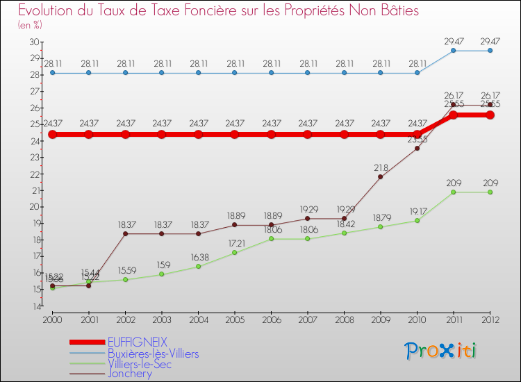 Evolution du taux de la taxe foncière sur les immeubles et terrains non batis pour EUFFIGNEIX et les communes proches de 2000 à 2012 Comparaison des taux de la taxe foncière sur les immeubles et terrains non batis pour EUFFIGNEIX et les communes voisines de 2000 à 2012