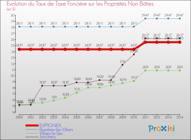 Evolution du taux de la taxe foncière sur les immeubles et terrains non batis pour EUFFIGNEIX et les communes proches de 2000 à 2014 Comparaison des taux de la taxe foncière sur les immeubles et terrains non batis pour EUFFIGNEIX et les communes voisines de 2000 à 2014