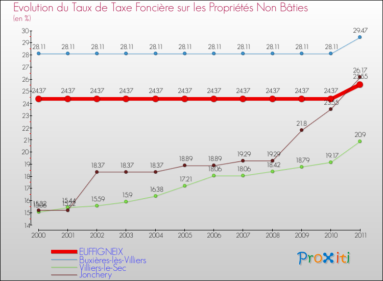 Evolution du taux de la taxe foncière sur les immeubles et terrains non batis pour EUFFIGNEIX et les communes proches Comparaison des taux de la taxe foncière sur les immeubles et terrains non batis pour EUFFIGNEIX et les communes voisines