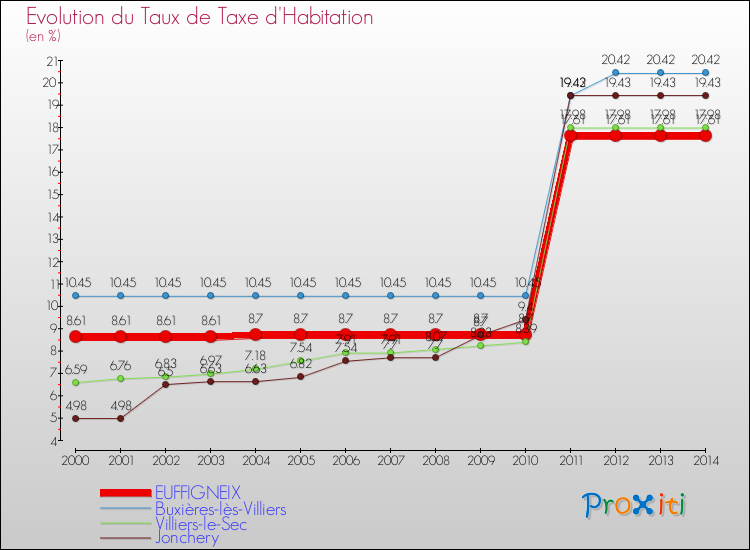 Evolution du taux de la taxe d'habitation pour EUFFIGNEIX et les communes proches de 2000 à 2014 Comparaison des taux de la taxe d'habitation pour EUFFIGNEIX et les communes voisines de 2000 à 2014