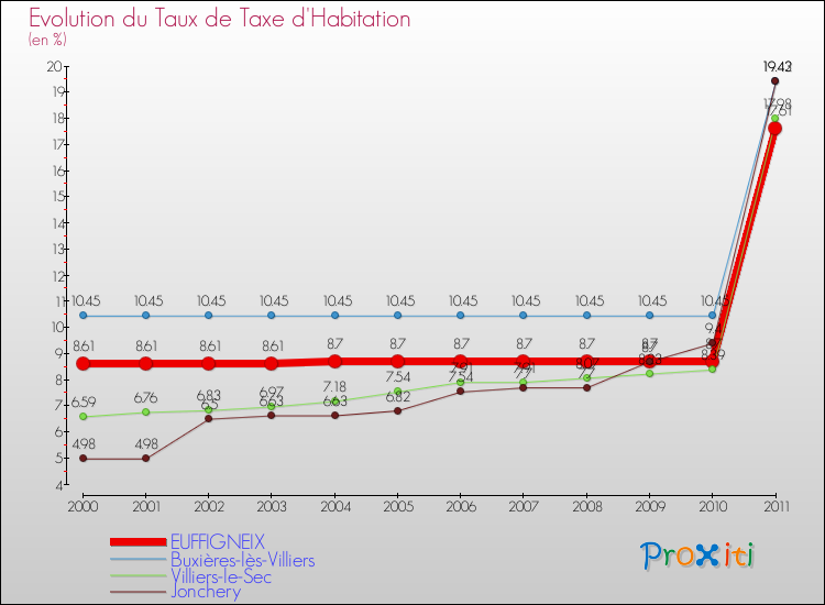 Evolution du taux de la taxe d'habitation pour EUFFIGNEIX et les communes proches Comparaison des taux de la taxe d'habitation pour EUFFIGNEIX et les communes voisines