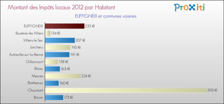 Montant des impôts locaux par Habitant pour EUFFIGNEIX et les communes proches Comparaison des impôts locaux par habitant pour EUFFIGNEIX et les communes voisines
