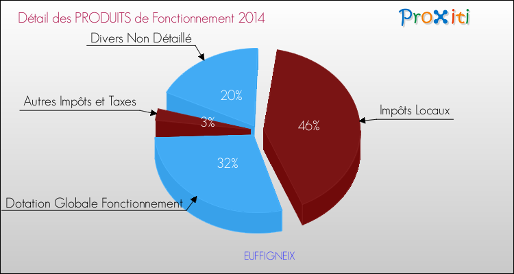 Budget de Fonctionnement 2014 pour la commune de EUFFIGNEIX
