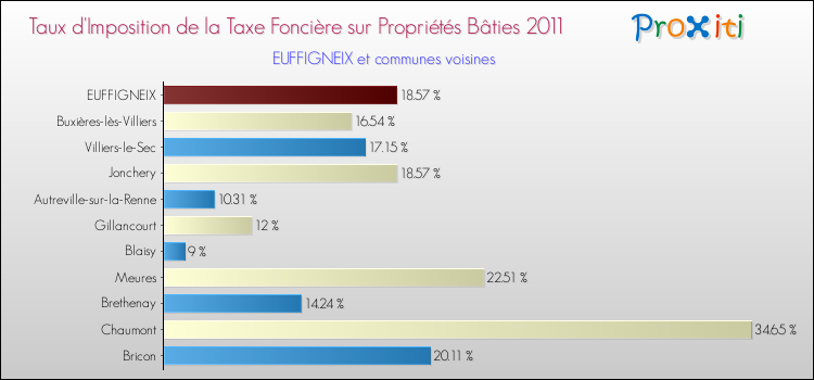 Taux d'imposition de la taxe foncière sur le bati 2011 pour EUFFIGNEIX et les communes proches Comparaison des taux d'imposition de la taxe foncière sur le bati 2011 pour EUFFIGNEIX et les communes voisines
