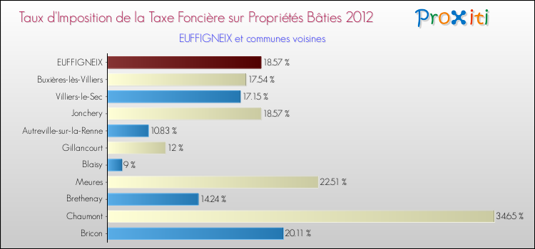 Taux d'imposition de la taxe foncière sur le bati 2012 pour EUFFIGNEIX et les communes proches Comparaison des taux d'imposition de la taxe foncière sur le bati 2012 pour EUFFIGNEIX et les communes voisines
