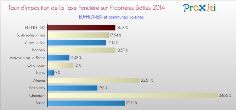 Comparaison des taux d'imposition de la taxe foncière sur le bati 2014 pour EUFFIGNEIX et les communes voisines