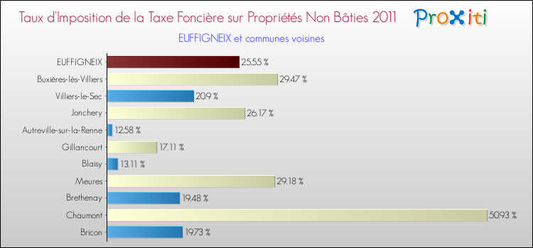 Taux d'imposition de la taxe foncière sur les immeubles et terrains non batis 2011 pour EUFFIGNEIX et les communes proches Comparaison des taux d'imposition de la taxe foncière sur les immeubles et terrains non batis 2011 pour EUFFIGNEIX et les communes voisines