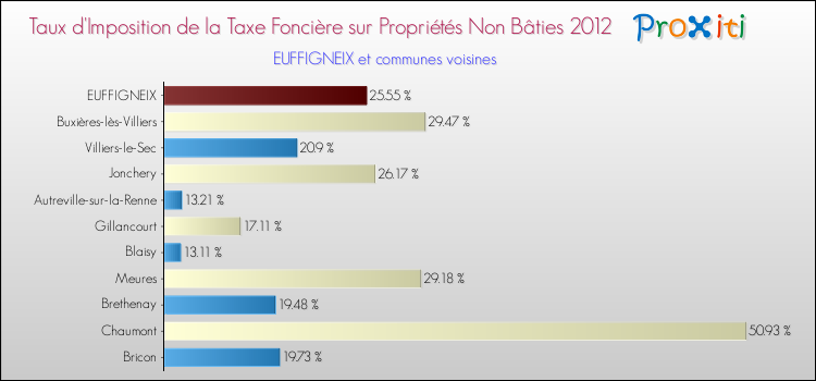 Taux d'imposition de la taxe foncière sur les immeubles et terrains non batis 2012 pour EUFFIGNEIX et les communes proches Comparaison des taux d'imposition de la taxe foncière sur les immeubles et terrains non batis 2012 pour EUFFIGNEIX et les communes voisines