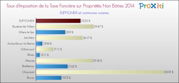 Taux d'imposition de la taxe foncière sur les immeubles et terrains non batis 2014 pour EUFFIGNEIX et les communes proches Comparaison des taux d'imposition de la taxe foncière sur les immeubles et terrains non batis 2014 pour EUFFIGNEIX et les communes voisines