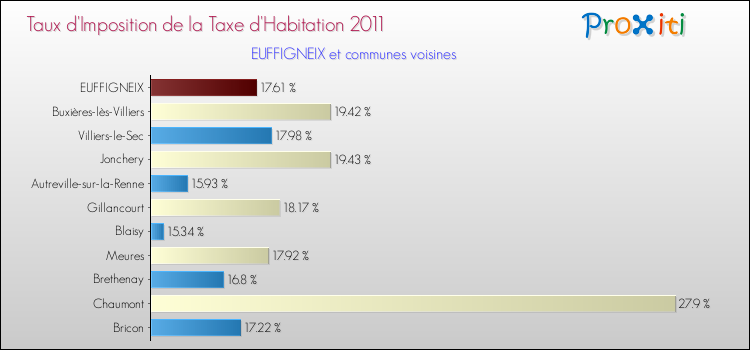 Taux d'imposition de la taxe d'habitation 2011 pour EUFFIGNEIX et les communes proches Comparaison des taux d'imposition de la taxe d'habitation 2011 pour EUFFIGNEIX et les communes voisines