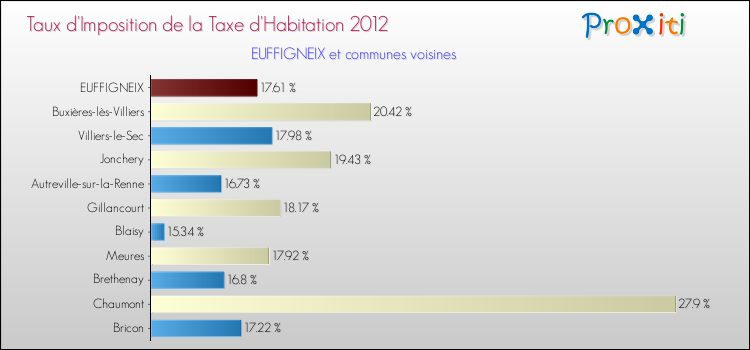 Taux d'imposition de la taxe d'habitation 2012 pour EUFFIGNEIX et les communes proches Comparaison des taux d'imposition de la taxe d'habitation 2012 pour EUFFIGNEIX et les communes voisines