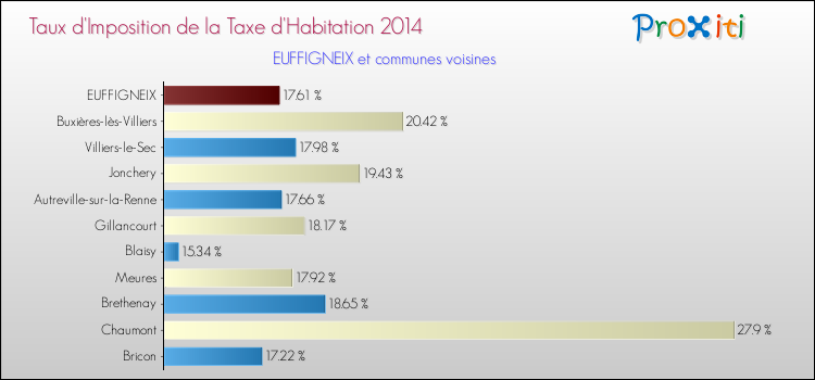Comparaison des taux d'imposition de la taxe d'habitation 2014 pour EUFFIGNEIX et les communes voisines