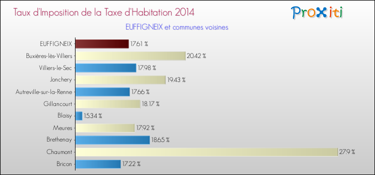 Taux d'imposition de la taxe d'habitation 2014 pour EUFFIGNEIX et les communes proches Comparaison des taux d'imposition de la taxe d'habitation 2014 pour EUFFIGNEIX et les communes voisines