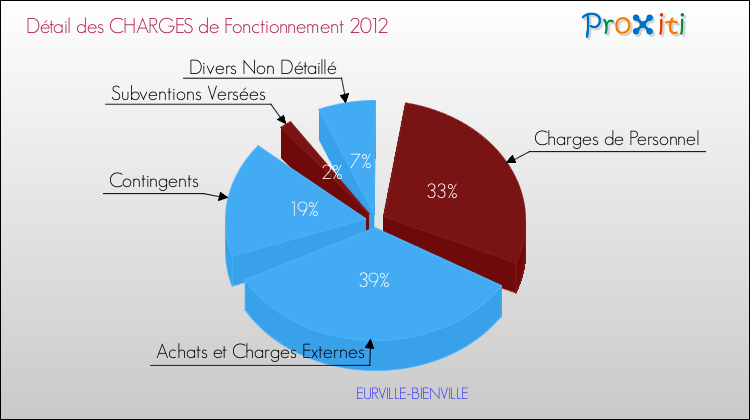 Décomposition des Charges de Fonctionnement 2012 de la commune de EURVILLE-BIENVILLE Charges de Fonctionnement 2012 pour la commune de EURVILLE-BIENVILLE
