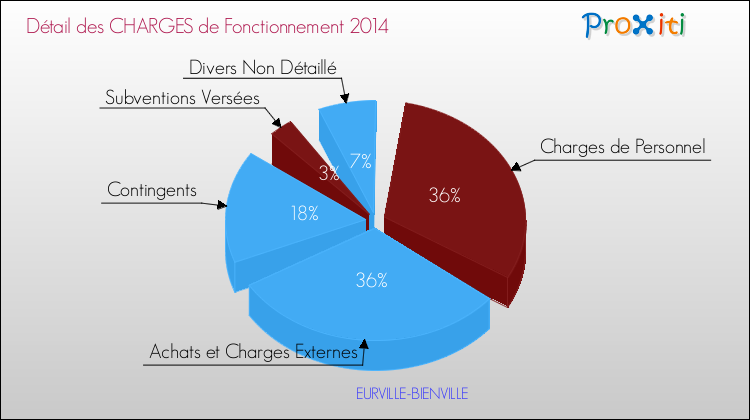Décomposition des Charges de Fonctionnement 2014 de la commune de EURVILLE-BIENVILLE Charges de Fonctionnement 2014 pour la commune de EURVILLE-BIENVILLE
