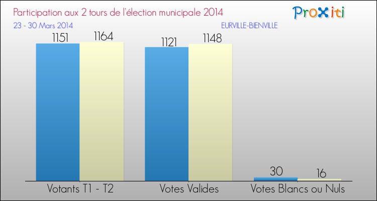 Participation comparée des 2 tours des Elections Municipales 2014 de la commune de EURVILLE-BIENVILLE Elections Municipales 2014 - Participation comparée des 2 tours pour la commune de EURVILLE-BIENVILLE
