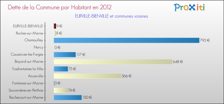 Dette par habitant de la commune en 2012 pour EURVILLE-BIENVILLE et les communes proches Comparaison de la dette par habitant de la commune en 2012 pour EURVILLE-BIENVILLE et les communes voisines