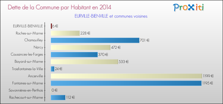 Dette par habitant de la commune en 2014 pour EURVILLE-BIENVILLE et les communes proches Comparaison de la dette par habitant de la commune en 2014 pour EURVILLE-BIENVILLE et les communes voisines